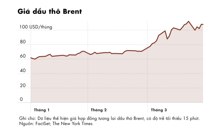 Giá dầu Brent ở mức 108 USD vào thứ Sáu, ngày 27/3/2026. (Nguồn: New York Times)
