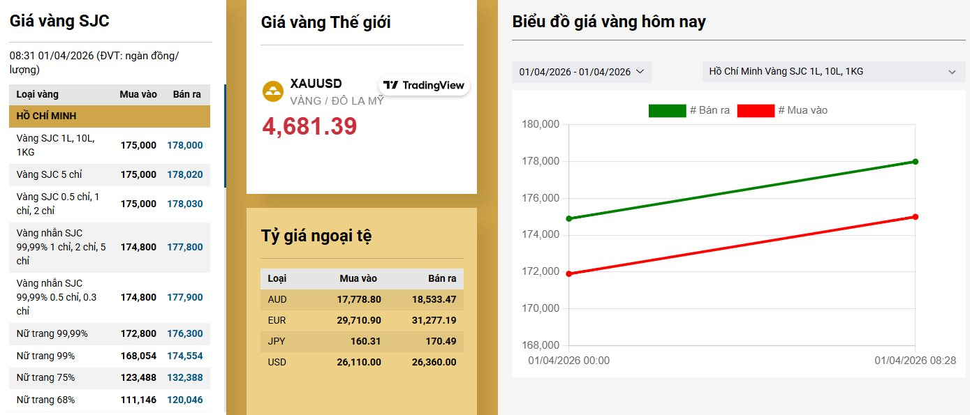 01-1775018913-gia-vang-hom-nay-14-tang-dung-dung-thiet-lap-dinh-cao-nhat-tuan-qua-bac-nong-bong-tay