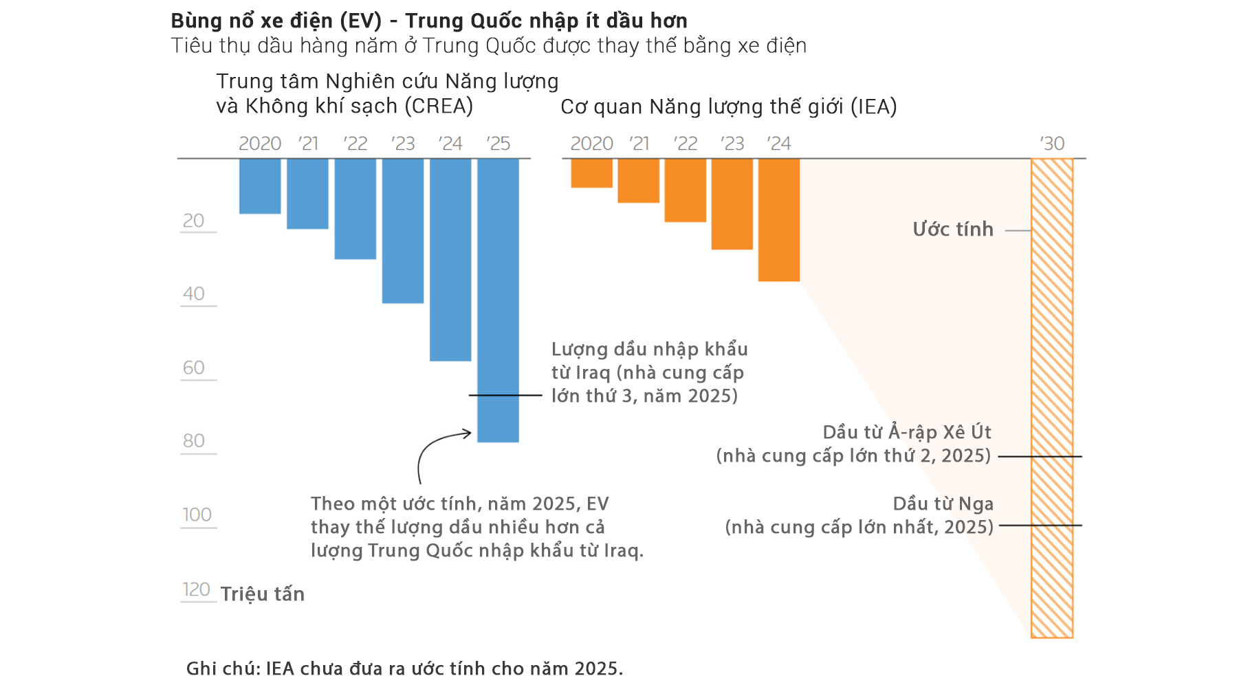 Sự bùng nổ xe điện khiến việc tiêu thụ nhiên liệu của Trung Quốc chững lại sau nhiều thập kỷ.