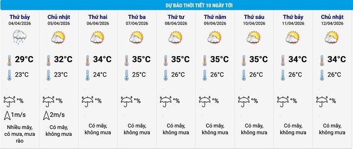 Dự báo thời tiết Hà Nội 10 ngày tới. (Nguồn: NCHMF)