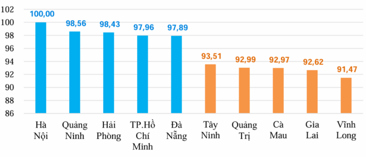 Các địa phương có chỉ số SCOLI cao nhất và thấp nhất cả nước năm 2025 (%). Nguồn: Cục Thống kê.