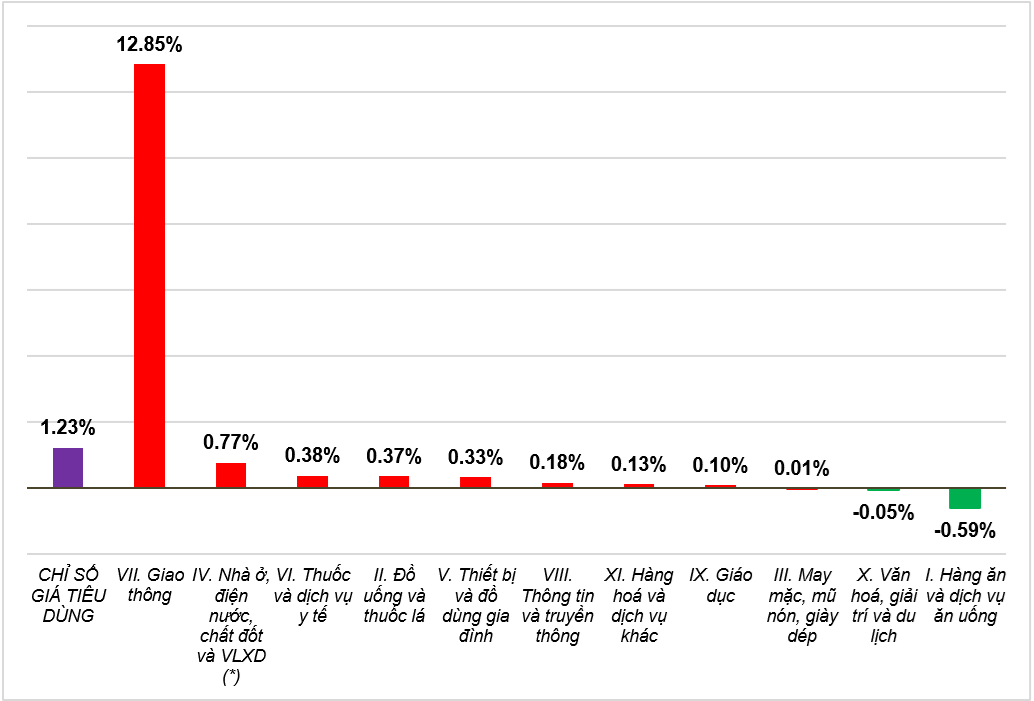 Tốc độ tăng, giảm CPI tháng 3/2026 so với tháng trước