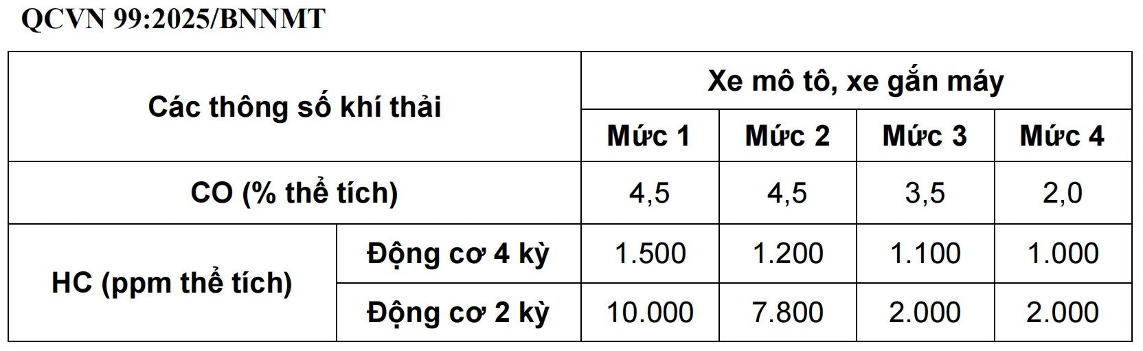 Giá trị giới hạn tối đa cho phép của các thông số CO, HC trong khí thải xe mô tô, xe gắn máy lắp động cơ cháy cưỡng bức tham gia giao thông đường bộ.