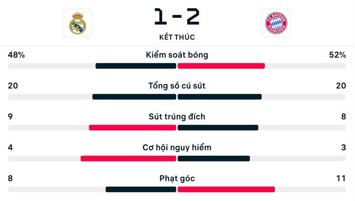 08-1775606375-ket-qua-real-madrid-1-2-bayern-munich-luis-diaz-harry-kane-mang-ve-loi-the
