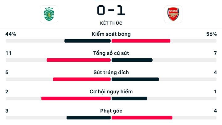 08-1775606643-ket-qua-sporting-lisbon-0-1-arsenal-raya-xuat-sac-havertz-toa-sang-phut-901
