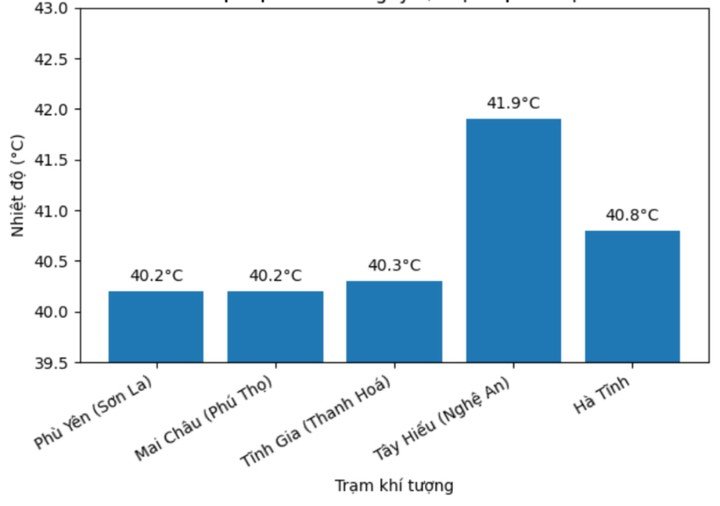 Nhiệt độ cao nhất ngày 7/4 tại một số trạm khí tượng.
