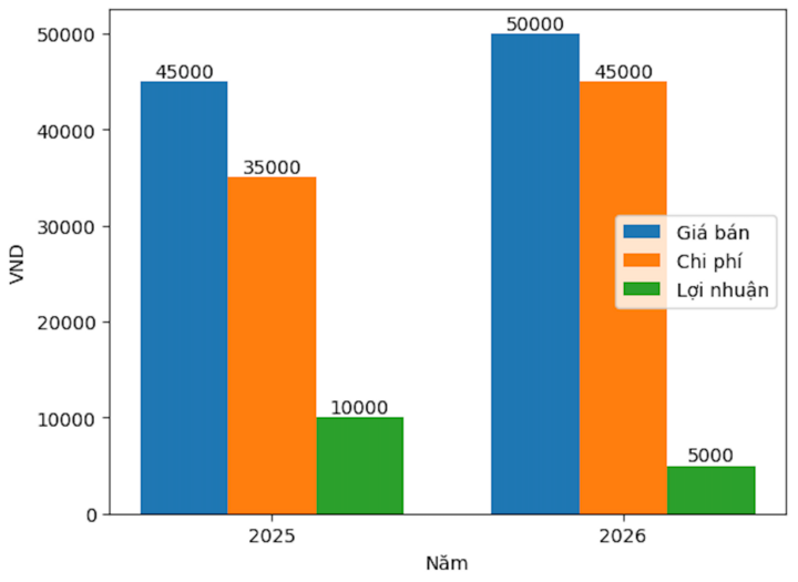 Biểu đồ so sánh chi phí, lợi nhuận (đơn vị tính: tô phở).