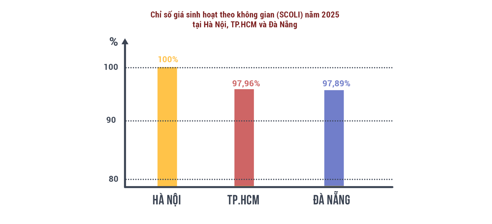 Hà Nội đắt đỏ: Bài toán chi phí sống và ‘bẫy đô thị’ với người thu nhập thấp - 3