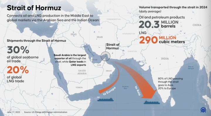 Eo biển Hormuz là nơi cung cấp khoảng 20% ​​lượng dầu mỏ và khí đốt tự nhiên hóa lỏng của thế giới. (Nguồn: CBS)