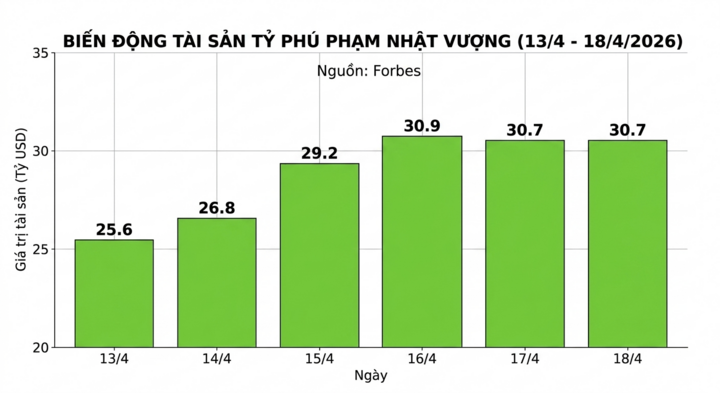 1 tuần biến động mạnh của tài sản tỷ phú giàu nhất Việt Nam - 2