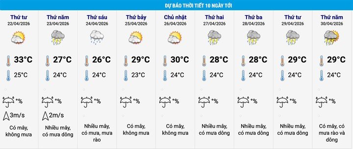 Dự báo thời tiết Hà Nội 10 ngày tới. (Nguồn: NCHMF)