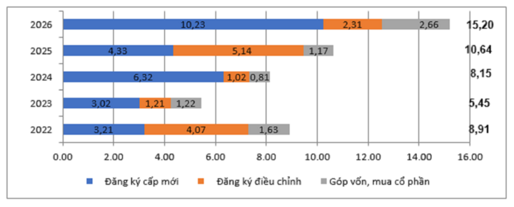 Vốn đầu tư nước ngoài đăng ký vào Việt Nam 3 tháng đầu năm giai đoạn 2022 - 2026 (tỷ USD). (Nguồn: Cục Thống kê)