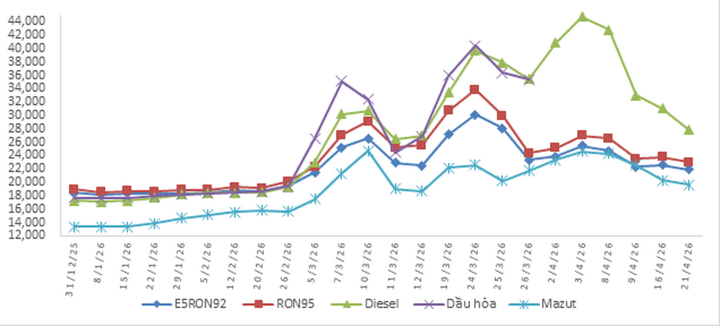 Biến động giá bán xăng dầu trong nước năm 2026 (31/12/2025 đến 21/4/2026).
