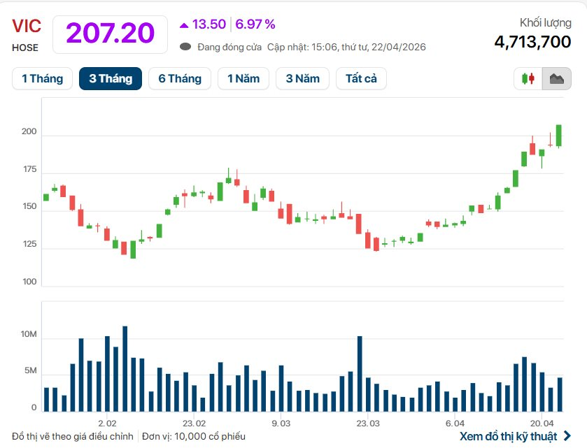 22-1776851727-co-phieu-bat-dong-san-noi-song-vn-index-tang-boc-dau-gan-24-diem
