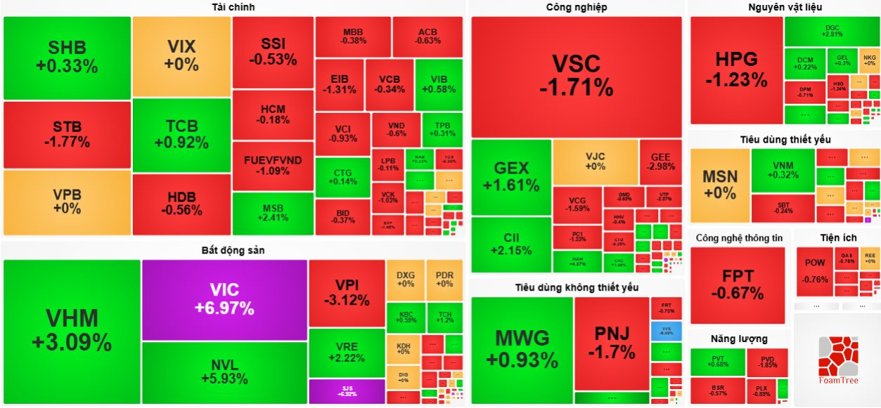 22-1776851780-co-phieu-bat-dong-san-noi-song-vn-index-tang-boc-dau-gan-24-diem