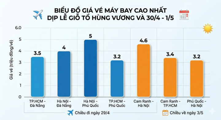 Hầu hết chuyến bay từ TP.HCM, Hà Nội đến các điểm du lịch kín chỗ dịp 30/4 - 2