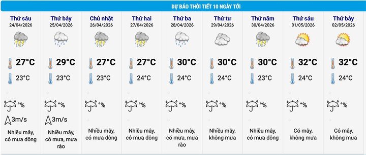 Dự báo thời tiết Hà Nội 10 ngày tới. (Nguồn: NCHMF)