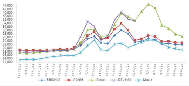 Biến động giá thành phẩm xăng dầu trên thị trường thế giới (từ 26/2/2026 - 22/4/2026)