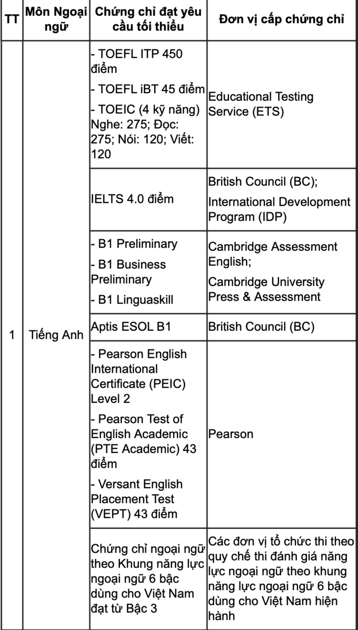 Hơn 1 triệu thí sinh bắt đầu đăng ký dự thi tốt nghiệp THPT 2026 - 2
