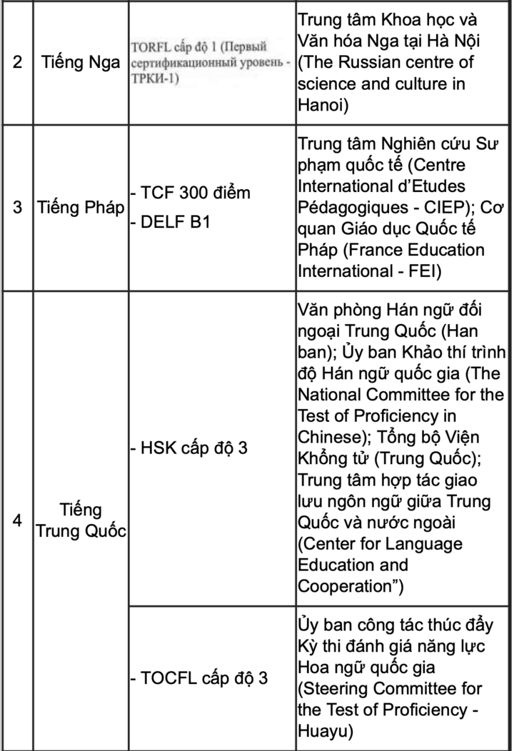 Hơn 1 triệu thí sinh bắt đầu đăng ký dự thi tốt nghiệp THPT 2026 - 3