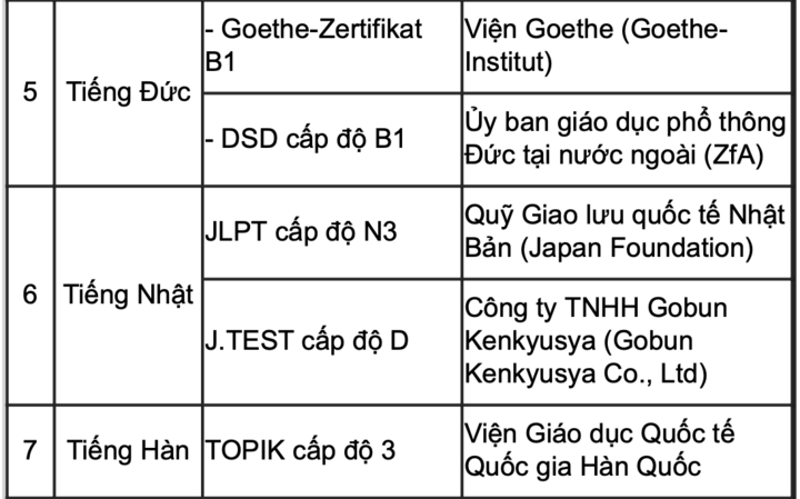 Hơn 1 triệu thí sinh bắt đầu đăng ký dự thi tốt nghiệp THPT 2026 - 4