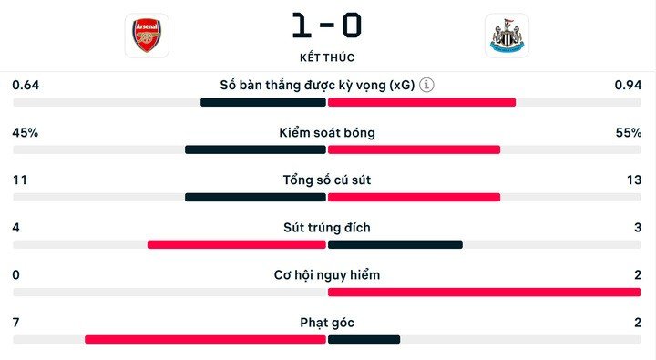 Số liệu thống kê Arsenal 1-0 Newcastle.