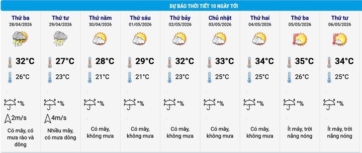 Dự báo thời tiết Hà Nội 10 ngày tới. (Nguồn: NCHMF)