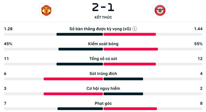 Số liệu thống kê Man Utd 2-1 Brentford.