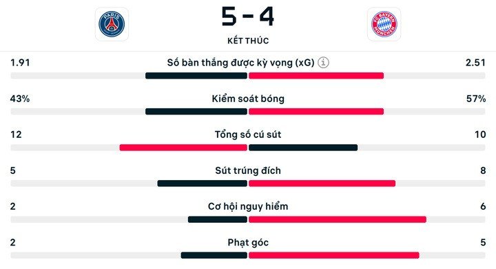 29-1777425396-ket-qua-psg-5-4-bayern-munich-chua-tung-co-trong-lich-su-champions-league