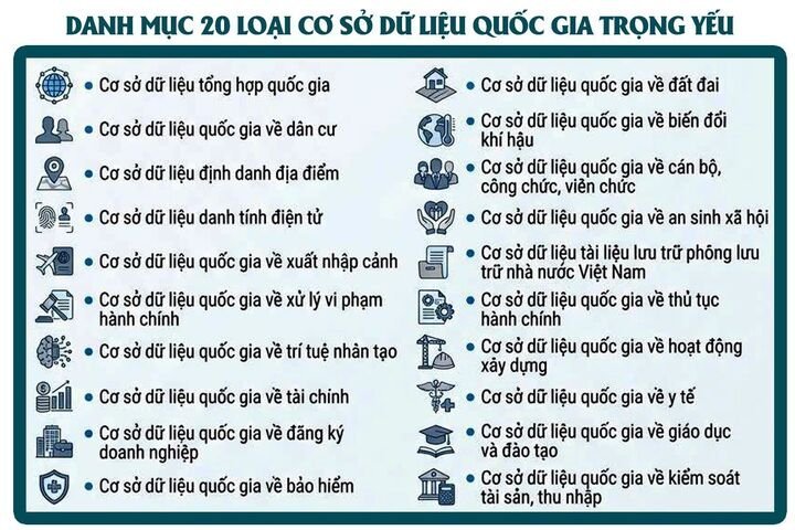Danh mục 20 loại cơ sở dữ liệu quốc gia trọng yếu. (Ảnh: Báo Nhân dân)