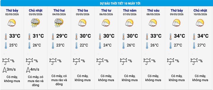 Dự báo thời tiết Hà Nội 10 ngày. (Nguồn: NCHMF)