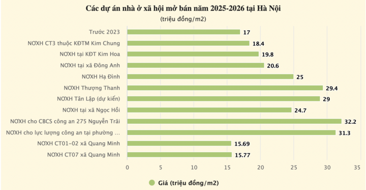 Nguồn cung nhà ở xã hội tăng có giúp giá nhà hạ nhiệt? - 2