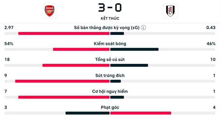 Số liệu thống kê Arsenal 3-0 Fulham.