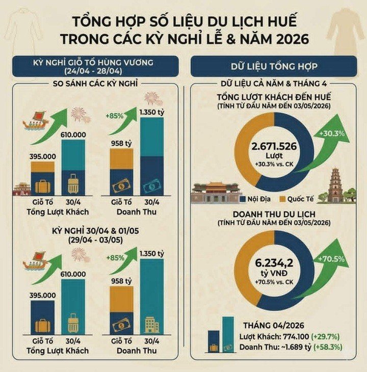 Đón hơn 1 triệu khách trong 2 kỳ nghỉ lễ liên tiếp, ngành du lịch Huế bội thu - 3