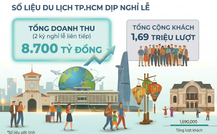 Doanh thu từ du lịch ở TP.HCM trong 2 kỳ nghỉ lễ ước tính đạt khoảng 8.700 tỷ đồng.