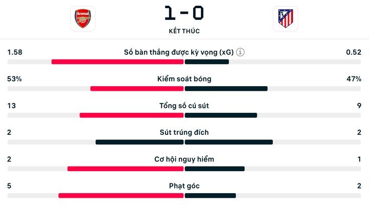 Số liệu thống kê Arsenal 1-0 Atletico Madrid.