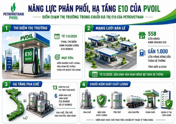 PVOIL sẵn sàng bán xăng E10 trên toàn hệ thống, dừng bán xăng khoáng từ 15/5. (Nguồn: PVOIL)