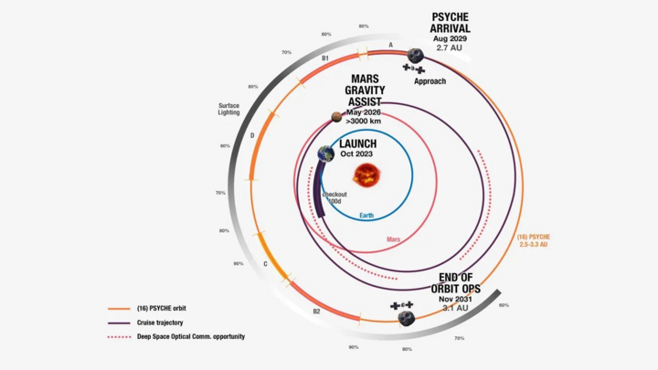 Sơ đồ hành trình tàu vũ trụ Psyche của NASA, từ khi phóng năm 2023, bay sượt qua sao Hỏa năm 2026 để nhận trợ lực hấp dẫn, cho đến lúc đến tiểu hành tinh Psyche vào năm 2029. (Nguồn: NASA)