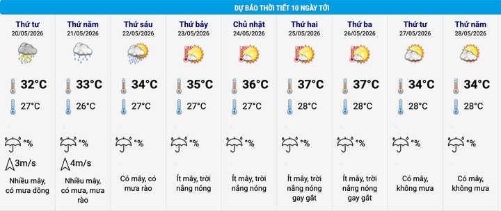 Dự báo thời tiết Hà Nội 10 ngày tới. (Nguồn: NCHMF)
