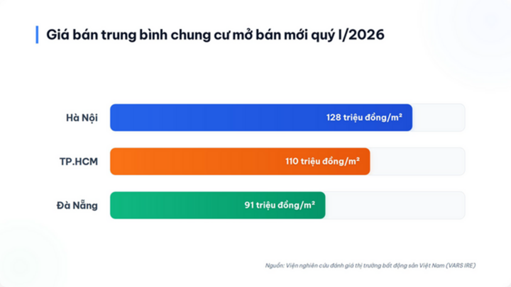 Giá chung cư liên tục tăng khiến giấc mơ nhà ở tại các đô thị lớn ngày càng xa tầm tay người lao động.