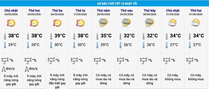 Dự báo thời tiết Hà Nội 10 ngày tới. (Nguồn: NCHMF)