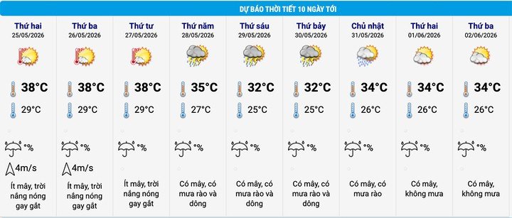 Dự báo thời tiết Hà Nội 10 ngày tới. (Nguồn: NCHMF)