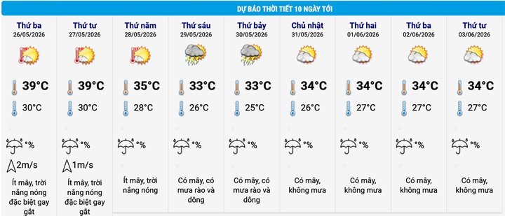 Dự báo thời tiết Hà Nội 10 ngày tới. (Nguồn: NCHMF)