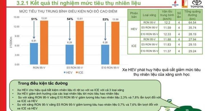 Kết quả thí nghiệm cho thấy xăng E10 giúp giảm lượng tiêu hao nhiên liệu so với xăng khoáng RON 95. (Ảnh: FBNV)