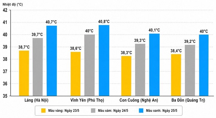 Các địa phương có mức nhiệt cao nhất cả nước từ 23-25/5.