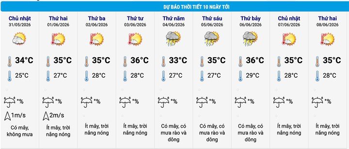 Dự báo thời tiết Hà Nội 10 ngày. (Nguồn: NCHMF)