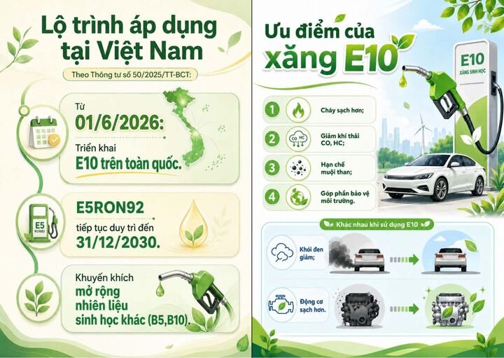 Lộ trình áp dụng xăng sinh học E10 trên toàn quốc. (Nguồn: Bộ Công Thương).