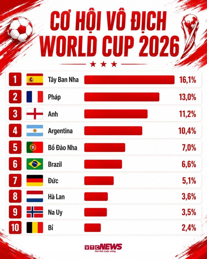 Xác suất vô địch World Cup 2026 của các đội tuyển theo Opta.