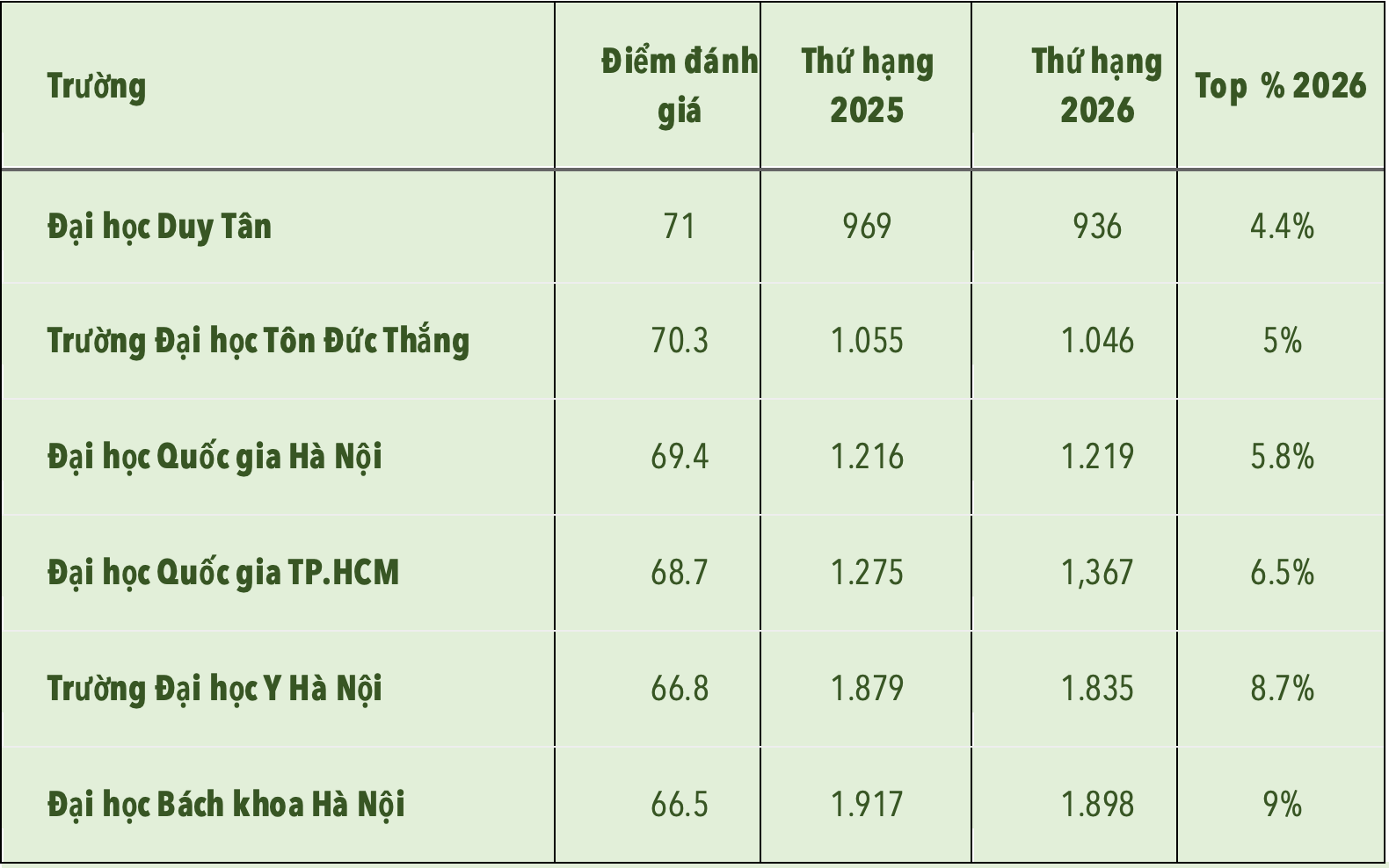 Tất cả đại diện của Việt Nam đều nằm trong nhóm 10% đại học tốt nhất toàn cầu theo CWUR 2026, 4 trường ghi nhận mức thăng hạng.