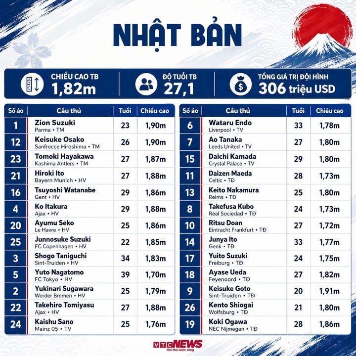 Đội hình Nhật Bản dự World Cup 2026.